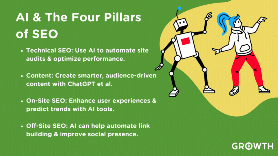 An animation of a robot and a woman in a hoodie dancing together with a infographic about how to use AI in all four pillars of SEO from Growth Operations. 