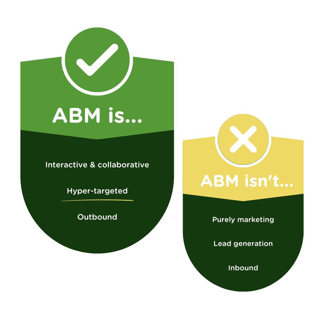 A graphic design showing green and yellow badges that describe what ABM is and isn't. In the green badge, it says 