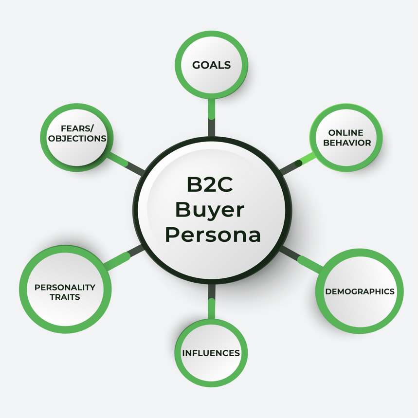 A hub design concept showing a segmentation strategy for building a B2C customer persona. 