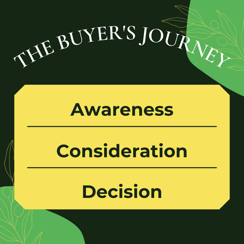 A graphic design showing the buyer's journey stages including awareness, consideration, and decision from Growth Marketing Firm. 