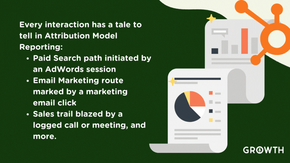 A scroll of paper with charts and graphs rolling out of a white wave with the HubSpot sprocket logo against a dark green background with a quote from the article about Attribution Model Reporting in HubSpot from Growth Marketing Firm.