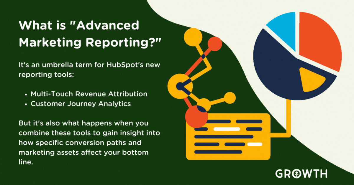 An animation of a data-generating system spinning out a pie chart for analysis against a green and white animated background with an infographic with a short answer to the question "What is HubSpots Advanced Marketing Reporting?" from Growth Marketing Firm. 