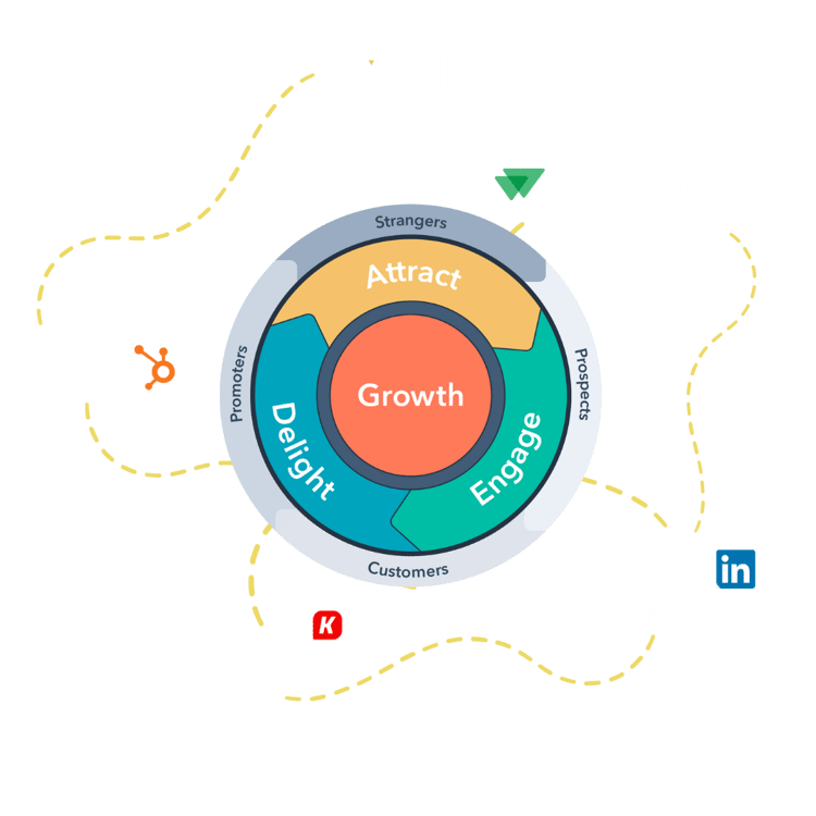 A HubSpot flywheel design with the word "Growth" in the center in red with yellow dashes like trail markers leading to logos of the tech partners of Growth Marketing Firm, including Apollo.io, RollWorks, HubSpot, Kixie, and LinkedIn Sales Navigator. 