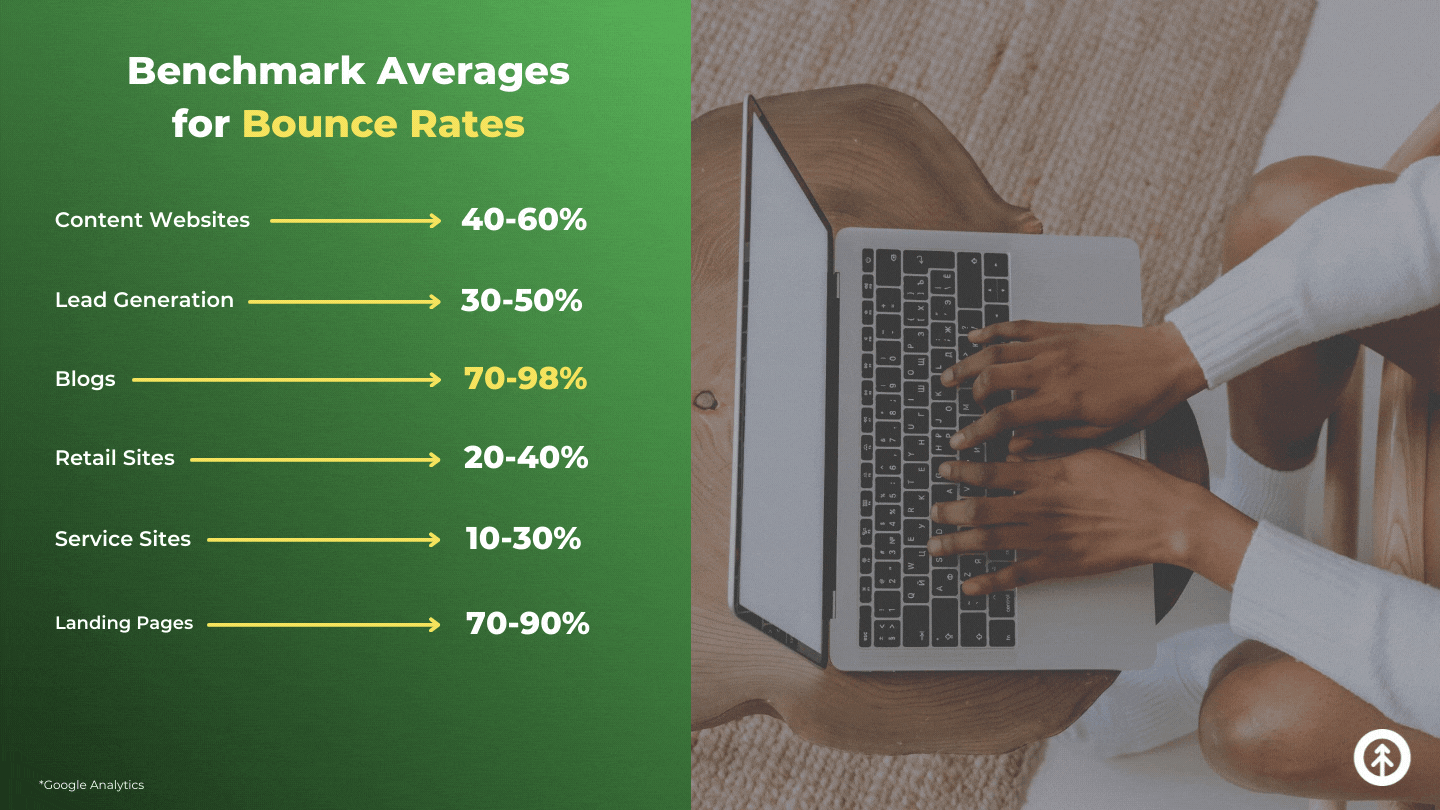 An infographic of benchmark averages for bounce rate for websites featuring the blog average percentage on a green background with the image of a person typing on a laptop to the side. 