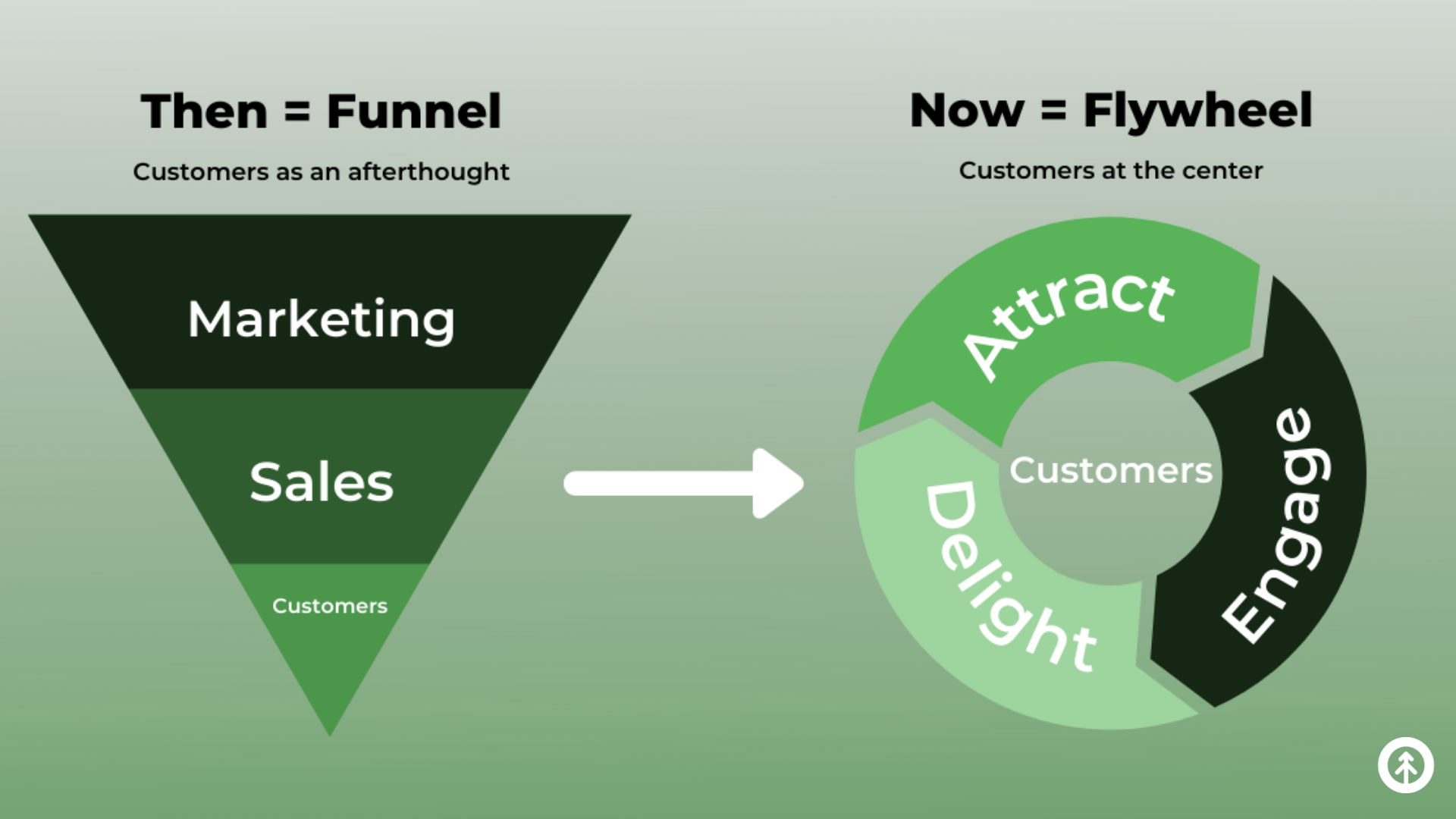 The flywheel versus the funnel infographic from Growth Marketing Firm