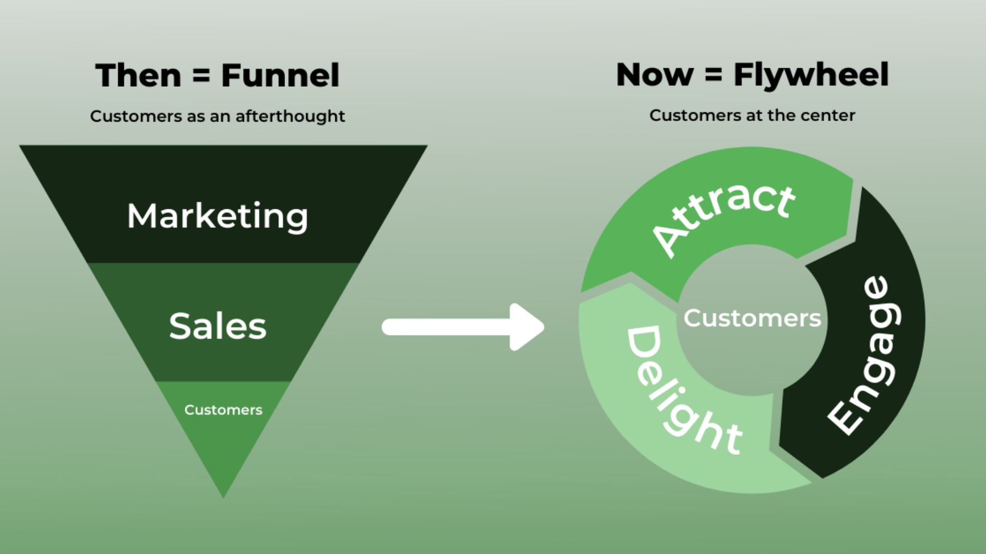 Infographic from Growth Marketing Firm showing the difference between the funnel and the HubSpot flywheel focus on customer experience. 