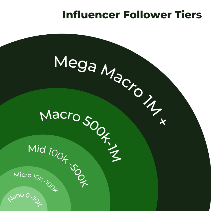influencer-tiers-growth-marketing-firm-1
