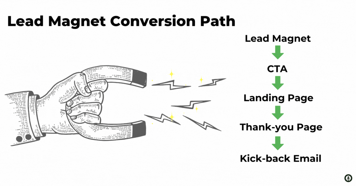 A black and white sketch of a hand holding a magnet with a infographic showing the conversion path of a lead magnet from Growth Marketing Firm. 