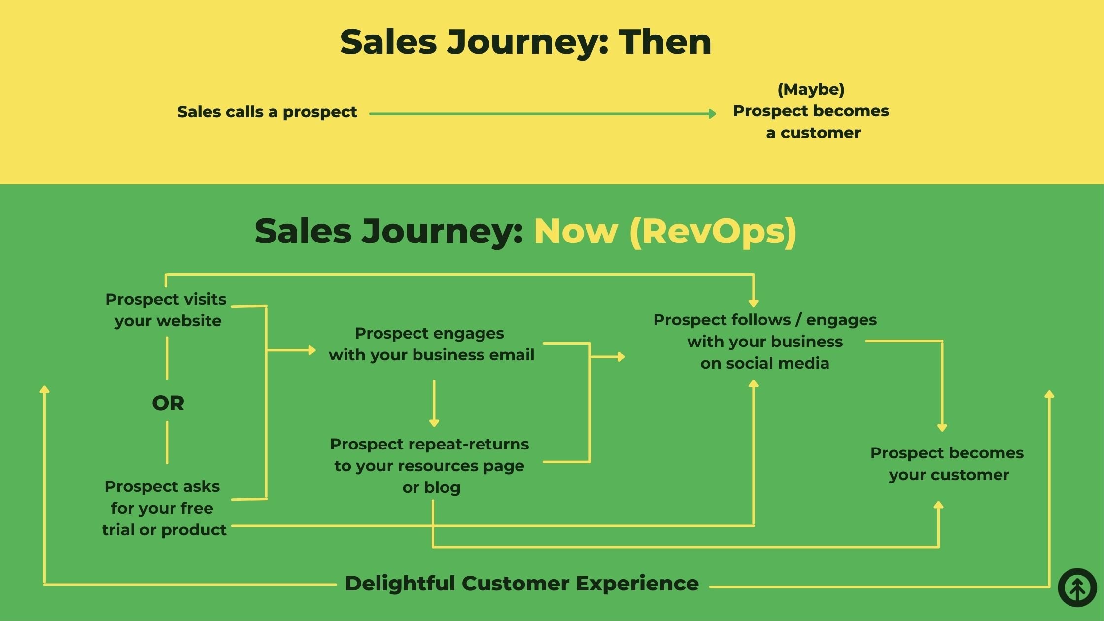 Growth Marketing Firm infographic showing the sales journey in the past and the revops concept for the sales journey now. 